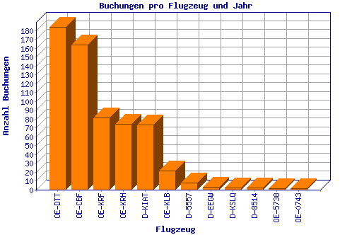 Buchungen pro Flugzeug